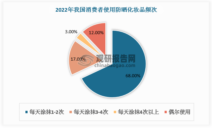 中国防晒化妆品行业现状深度研究与发展前景预测报告（2024-